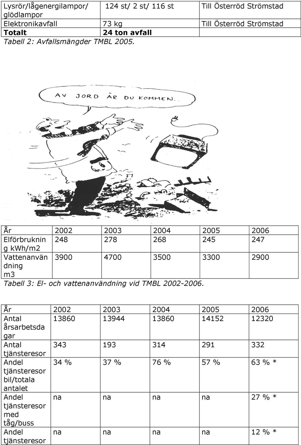 År 2002 2003 2004 2005 2006 Elförbruknin 248 278 268 245 247 g kwh/m2 Vattenanvän 3900 4700 3500 3300 2900 dning m3 Tabell 3: El- och vattenanvändning vid