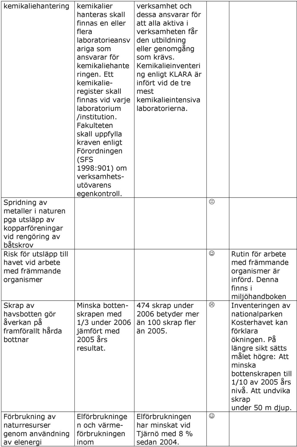 ringen. Ett kemikalieregister skall finnas vid varje laboratorium /institution. Fakulteten skall uppfylla kraven enligt Förordningen (SFS 1998:901) om verksamhetsutövarens egenkontroll.