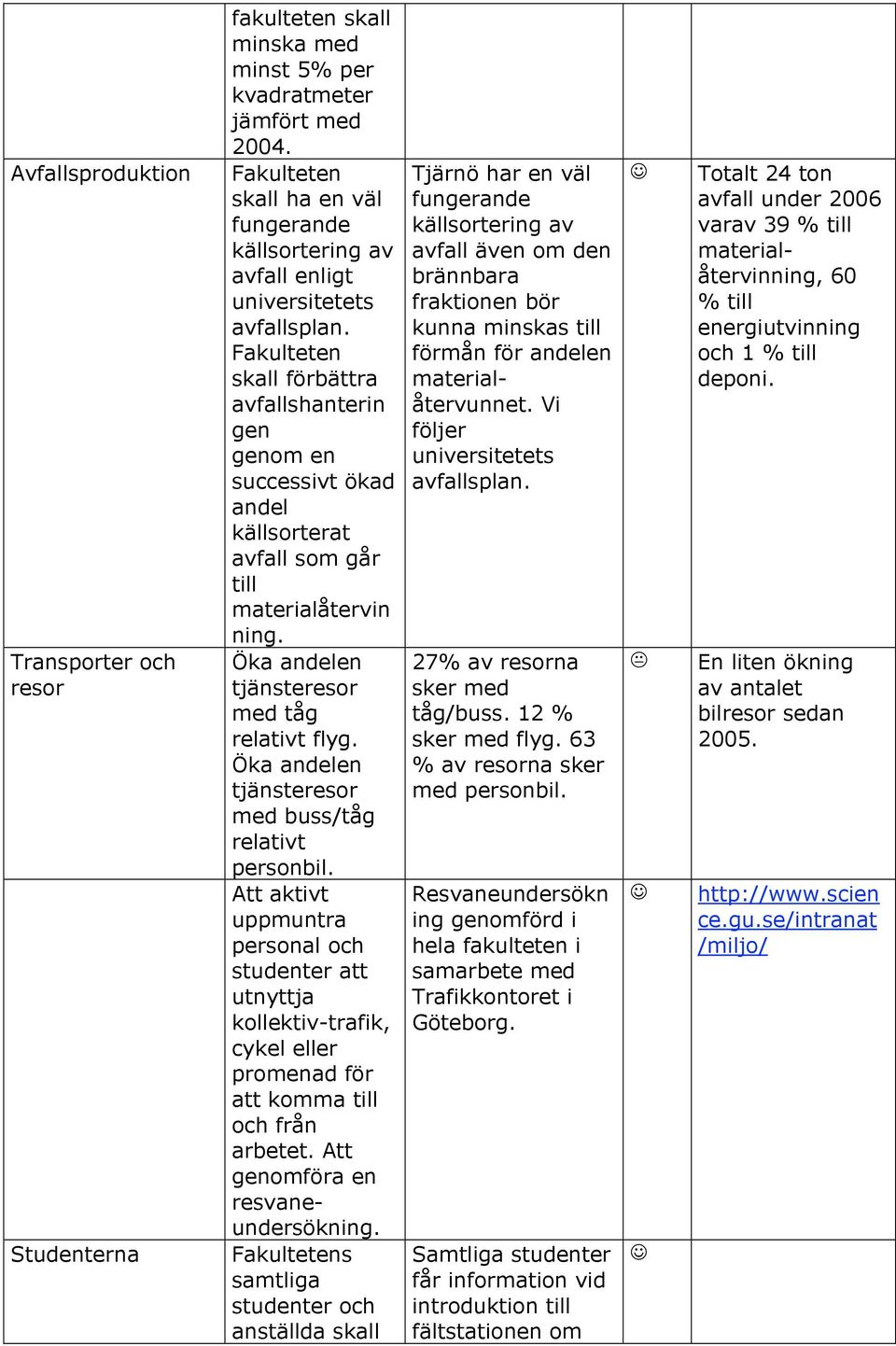 Fakulteten skall förbättra avfallshanterin gen genom en successivt ökad andel källsorterat avfall som går till materialåtervin ning. Öka andelen tjänsteresor med tåg relativt flyg.