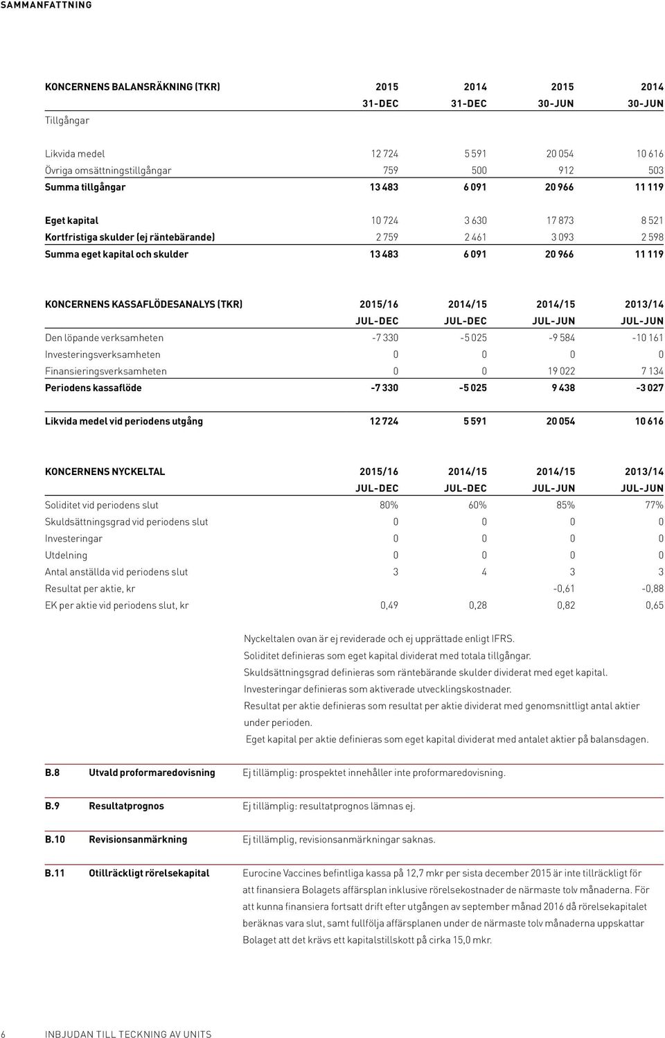 KONCERNENS KASSAFLÖDESANALYS (TKR) 2015/16 2014/15 2014/15 2013/14 JUL-DEC JUL-DEC JUL-JUN JUL-JUN Den löpande verksamheten -7 330-5 025-9 584-10 161 Investeringsverksamheten 0 0 0 0