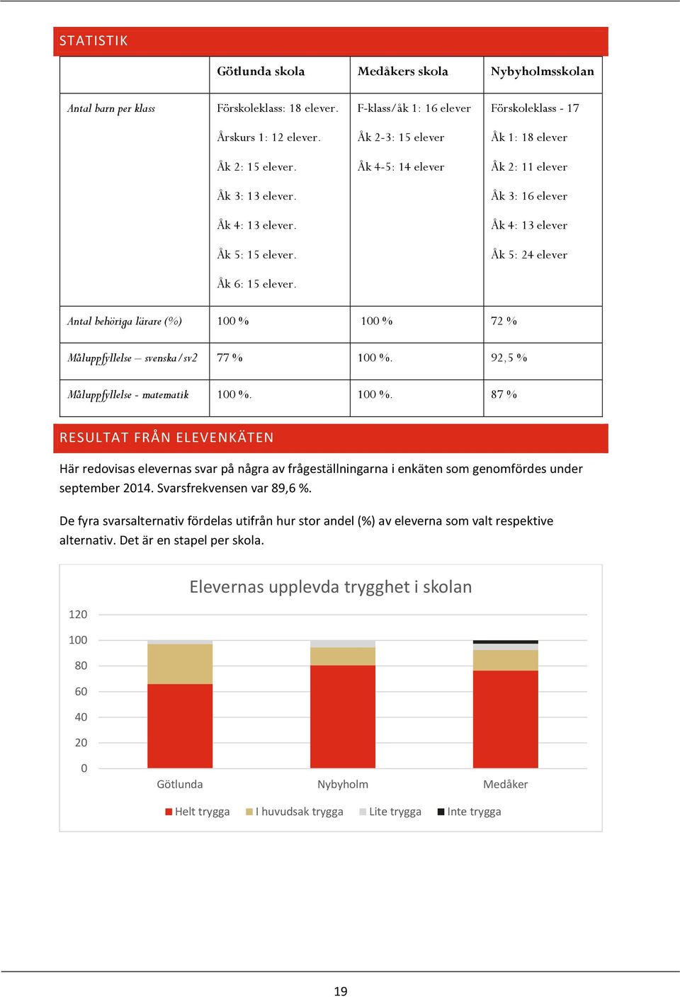 Antal behöriga lärare (%) 100 % 100 % 72 % Måluppfyllelse svenska/sv2 77 % 100 %. 92,5 % Måluppfyllelse - matematik 100 %. 100 %. 87 % RESULTAT FRÅN ELEVENKÄTEN Här redovisas elevernas svar på några av frågeställningarna i enkäten som genomfördes under september 2014.