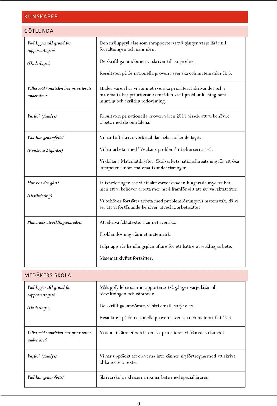 Under våren har vi i ämnet svenska prioriterat skrivandet och i matematik har prioriterade områden varit problemlösning samt muntlig och skriftlig redovisning.