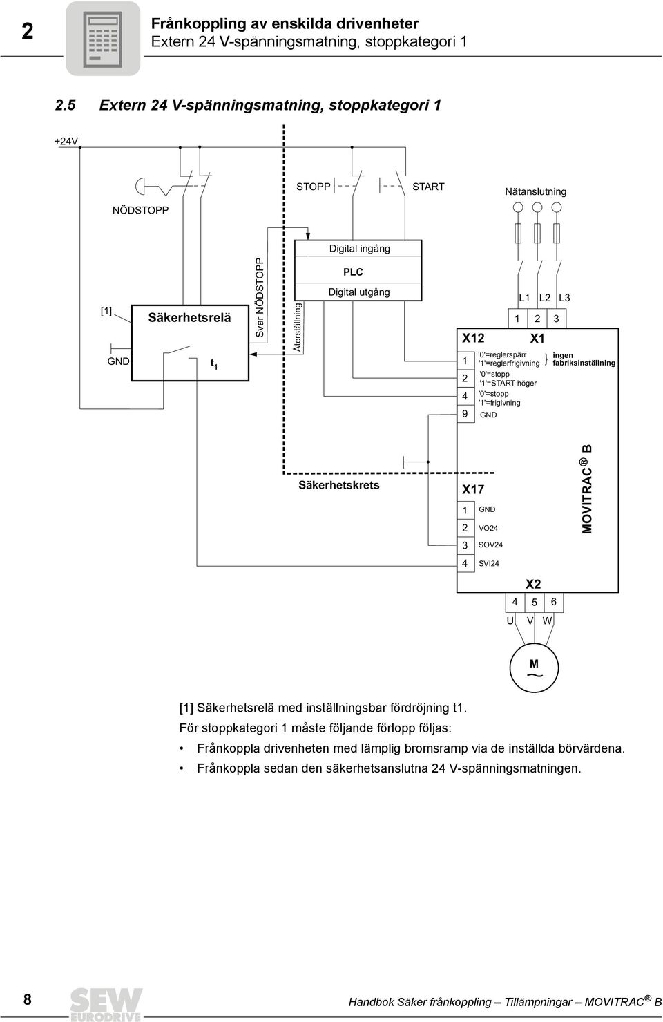 X '0'=reglerspärr ''=reglerfrigivning ''=START höger ''=frigivning L L L } ingen fabriksinställning Säkerhetskrets X7 VO SOV SVI X 5 6 U V W M [] Säkerhetsrelä med