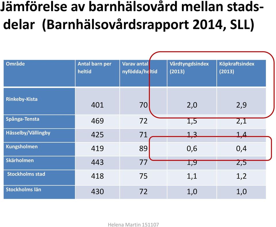 2,0 2,9 Spånga-Tensta 469 72 1,5 2,1 Hässelby/Vällingby 425 71 1,3 1,4 Kungsholmen 419 89 0,6 0,4