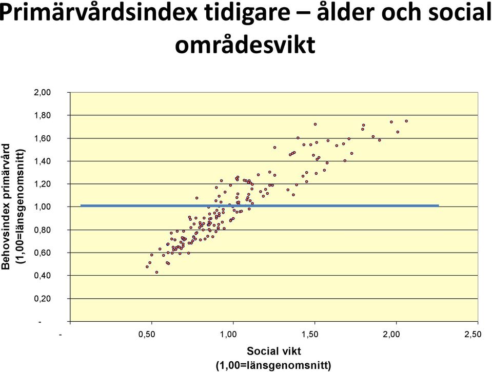 områdesvikt 2,00 1,80 1,60 1,40 1,20 1,00 0,80 0,60