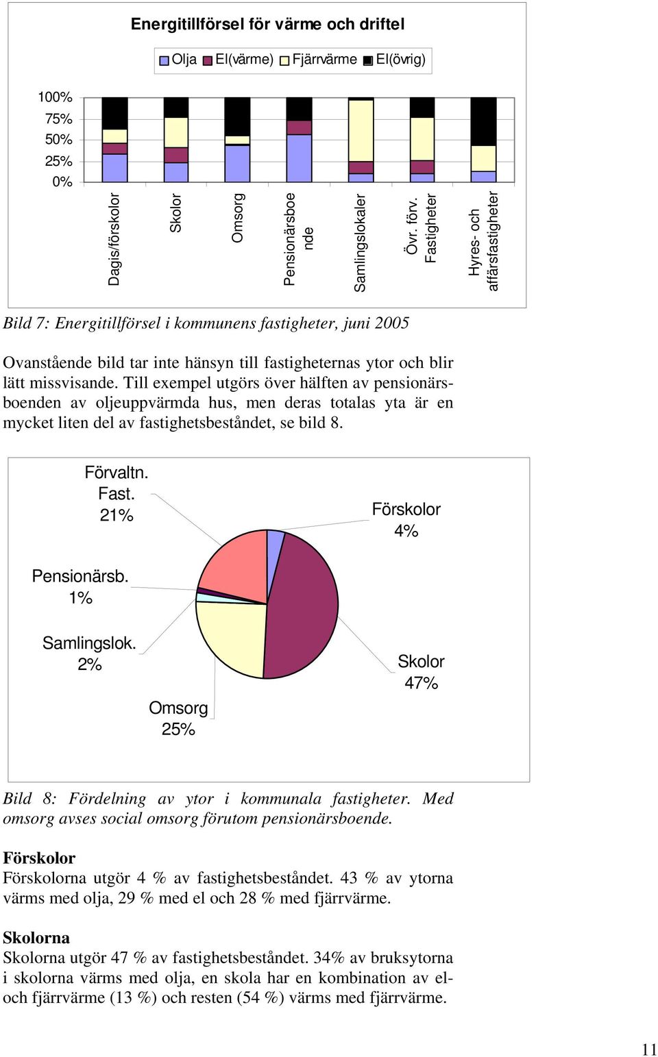 Till exempel utgörs över hälften av pensionärsboenden av oljeuppvärmda hus, men deras totalas yta är en mycket liten del av fastighetsbeståndet, se bild 8. Förvaltn. Fast.