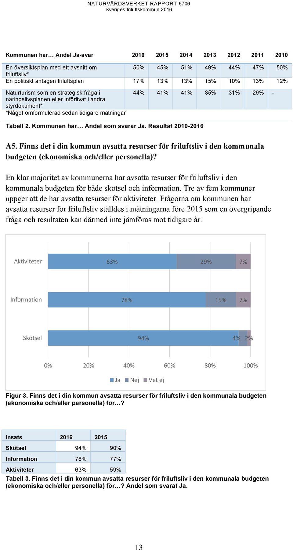 Kommunen har Andel som svarar Ja. Resultat 2010-2016 A5. Finns det i din kommun avsatta resurser för friluftsliv i den kommunala budgeten (ekonomiska och/eller personella)?