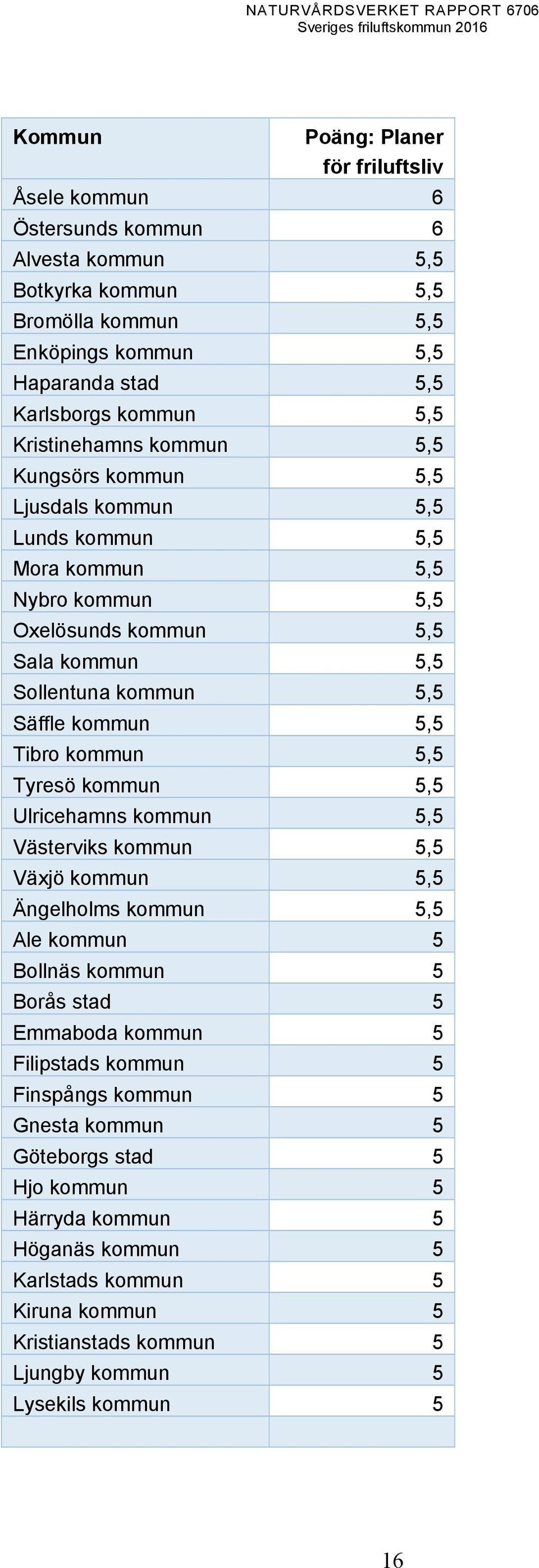 Tibro kommun 5,5 Tyresö kommun 5,5 Ulricehamns kommun 5,5 Västerviks kommun 5,5 Växjö kommun 5,5 Ängelholms kommun 5,5 Ale kommun 5 Bollnäs kommun 5 Borås stad 5 Emmaboda kommun 5 Filipstads