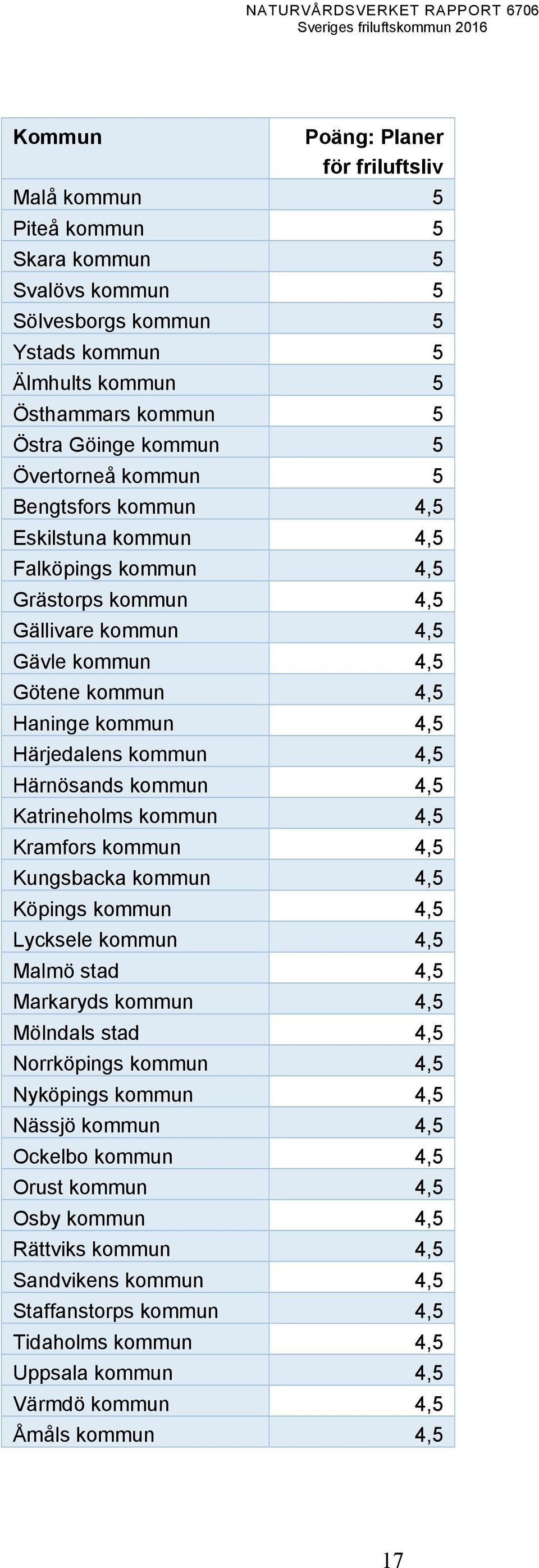 kommun 4,5 Härnösands kommun 4,5 Katrineholms kommun 4,5 Kramfors kommun 4,5 Kungsbacka kommun 4,5 Köpings kommun 4,5 Lycksele kommun 4,5 Malmö stad 4,5 Markaryds kommun 4,5 Mölndals stad 4,5