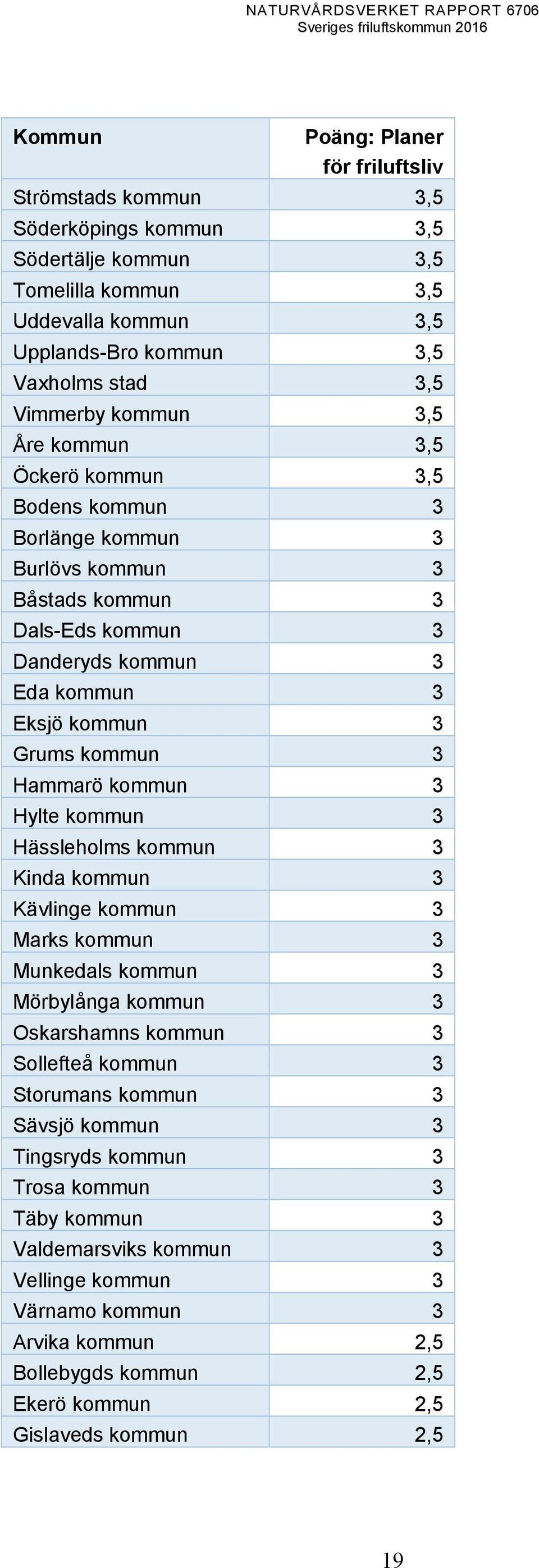 Hammarö kommun 3 Hylte kommun 3 Hässleholms kommun 3 Kinda kommun 3 Kävlinge kommun 3 Marks kommun 3 Munkedals kommun 3 Mörbylånga kommun 3 Oskarshamns kommun 3 Sollefteå kommun 3 Storumans kommun