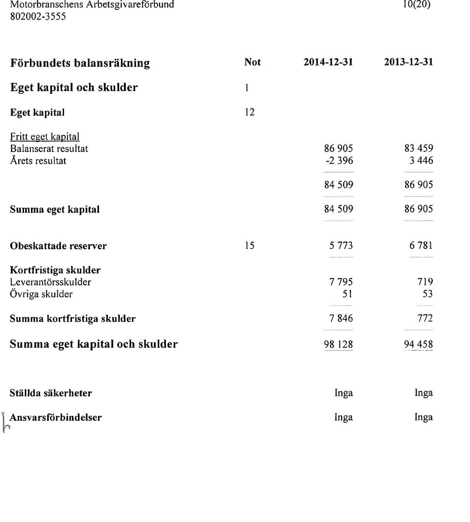 509 86 905 Obeskattade reserver 15 5 773 6 781 Kortfristiga skulder Leverantörsskulder 7795 719 Övriga skulder 51 53 Summa