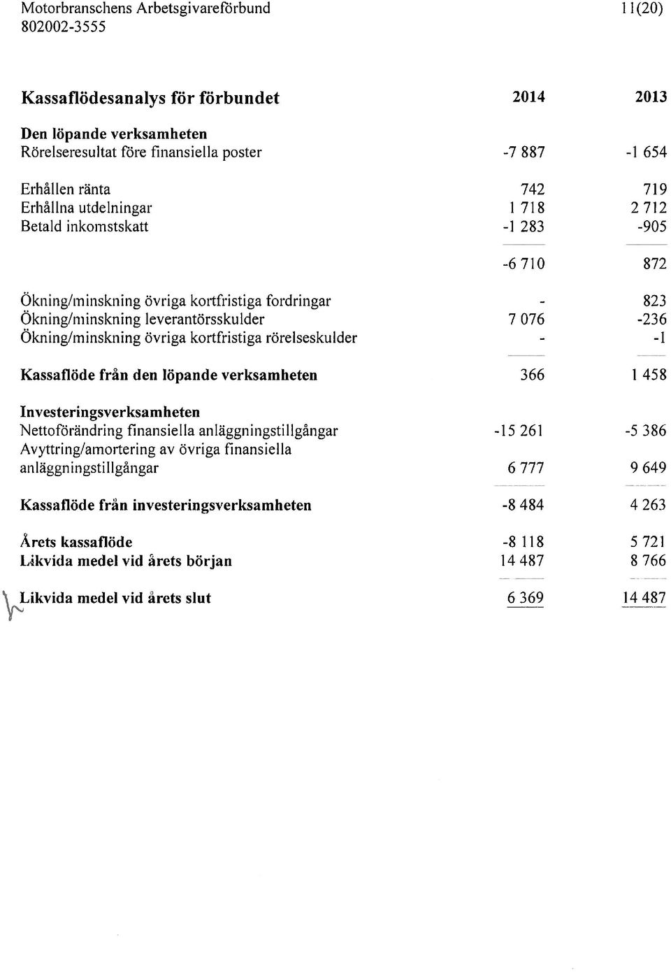 kortfristiga rörelseskulder 1 Kassaflöde från den löpande verksamheten 366 1 45$ Investeringsverksamheten Nettoförändring finansiella anläggningstillgängar -15 261-5 386 Avyttring/amortering av