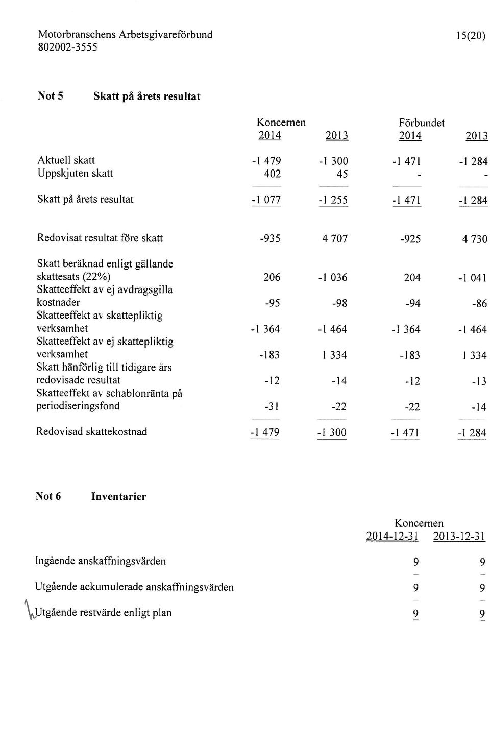 284 skattesats (22%) 206-1 036 204-1 041 Skatt hänförtig till tidigare års Skatteeffekt av ej avdragsgilla kostnader -95-98 -94-86 Skatteeffekt av skattepliktig verksamhet -1 364-1 464-1 364-1 464