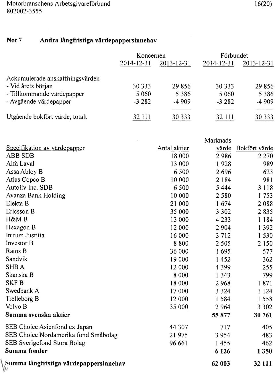 Marknads Specifikation av värdepapper Antal aktier värde Bokfört värde ABBSDB 18000 2986 2270 Alfa Laval 13 000 1 928 989 AssaAbloy B 6 500 2 696 623 Atlas Copco B 10000 2 184 981 Autoliv mc.