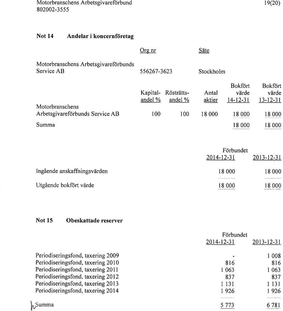 anskaffningsvärden 1 8 000 1 8 000 Utgaende bokr5rt värde 18 000 18000 Not 15 Obeskattade reserver Förbundet 2014-12-3!