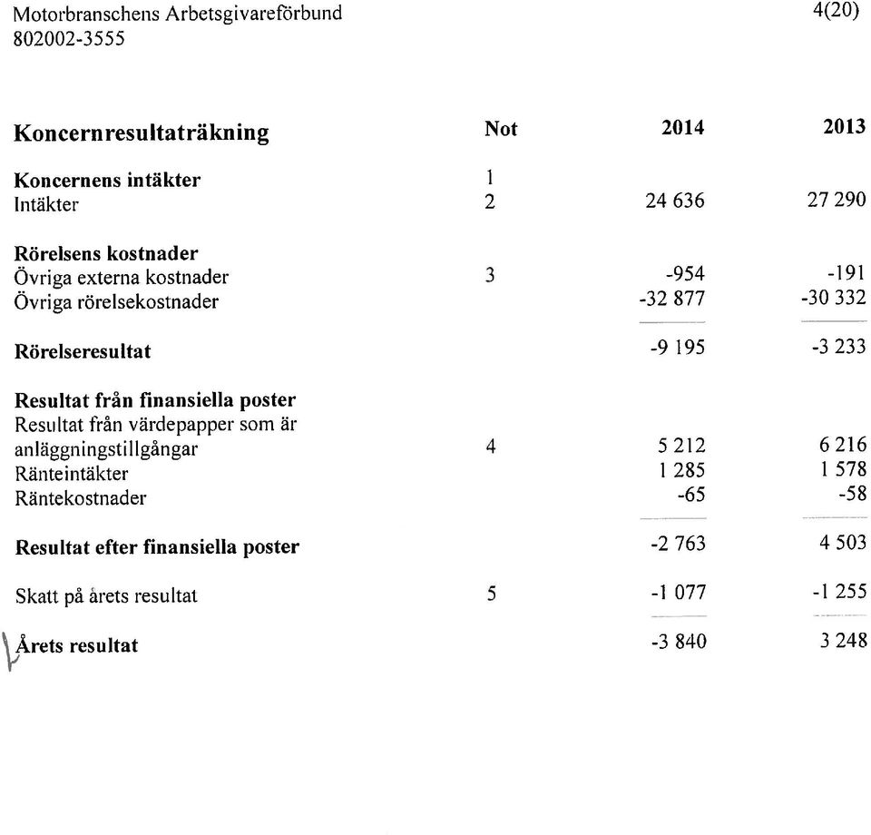 2013 Räntekostnader -65-52 Resultat efter finansiella poster -2 763 4 503 Ränteintäkter 1 285 1578 Resuhat frän värdepapper som