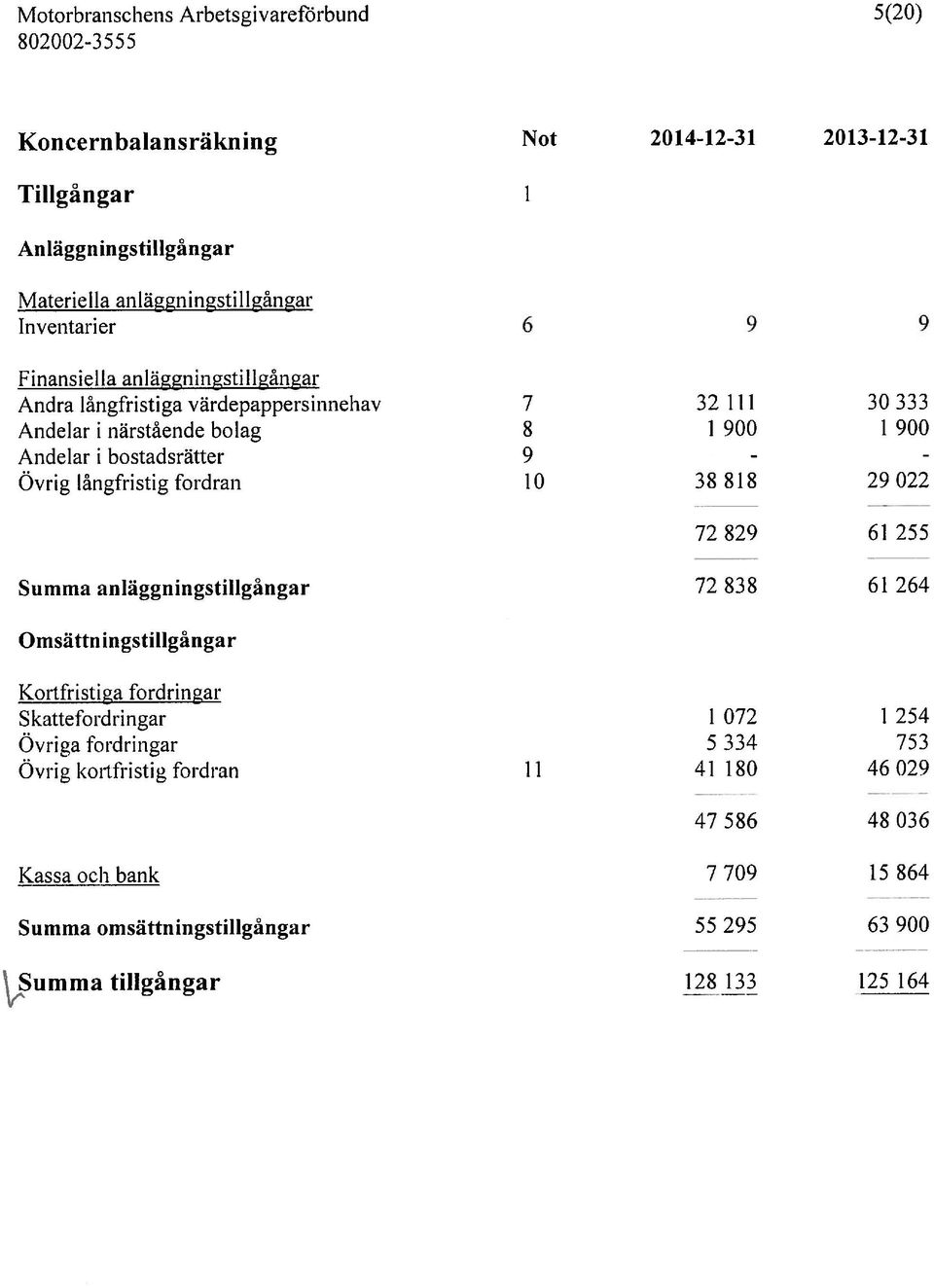 långfristig fordran lo 3$ $18 29022 72 $29 61 255 Summa anläggningstiltgångar 72 $38 61 264 Omsättn ingstillgänga r Kortfristiga fordringar Skttefordringar 1 072 1 254