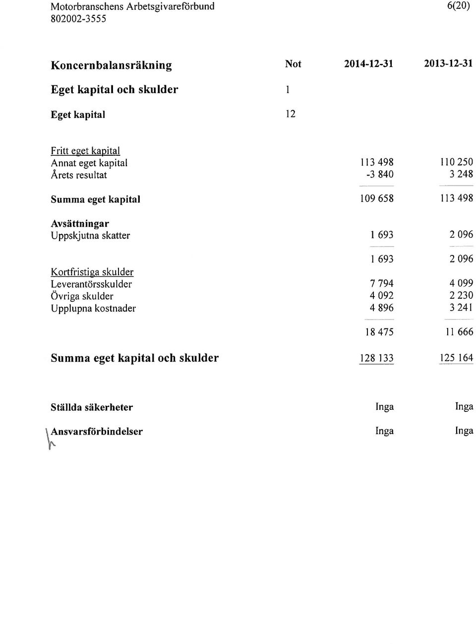 Uppskjutna skatter 1 693 2 096 1693 2096 KortFristiga skulder Leverantörsskulder 7 794 4 099 Ovriga skulder 4 092 2 230 Upptupna