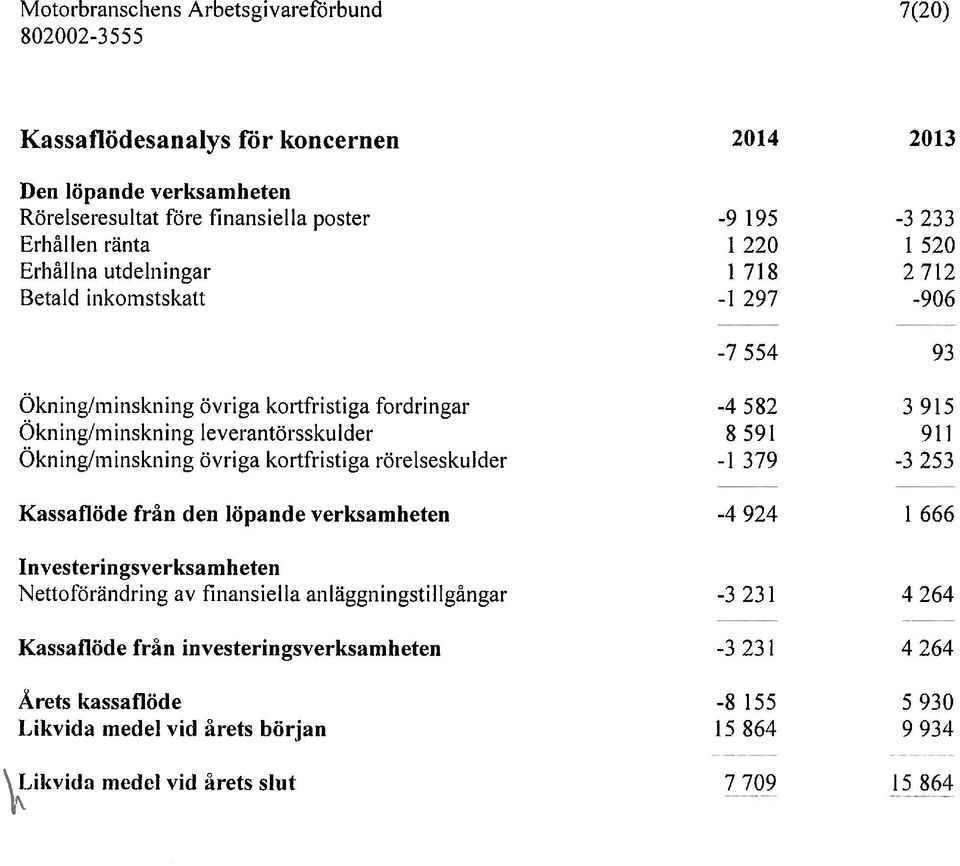 Okning/minskning övriga kortfristiga rörelseskulder -1 379-3 253 Kassaflöde frän den löpande verksamheten -4 924 1 666 Investeringsverksamheten Nettoförändring av finansiella