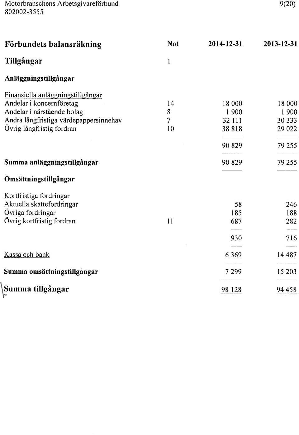 fordran 10 38 818 29022 90 829 79 255 Summa anläggningstillgångar 90 829 79 255 Omsättn ingstillgångar Kortfristiga fordringar Aktuella skattefordringar 58 246