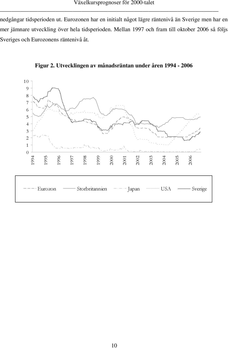 Mellan 1997 och fram ill okober 26 så följs Sveriges och Eurozonens ränenivå å. Figur 2.