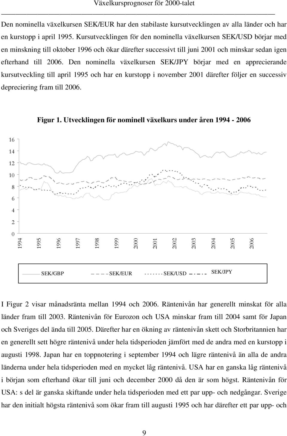 Den nominella växelkursen SEK/JPY börjar med en apprecierande kursuveckling ill april 1995 och har en kursopp i november 21 därefer följer en successiv depreciering fram ill 26. Figur 1.