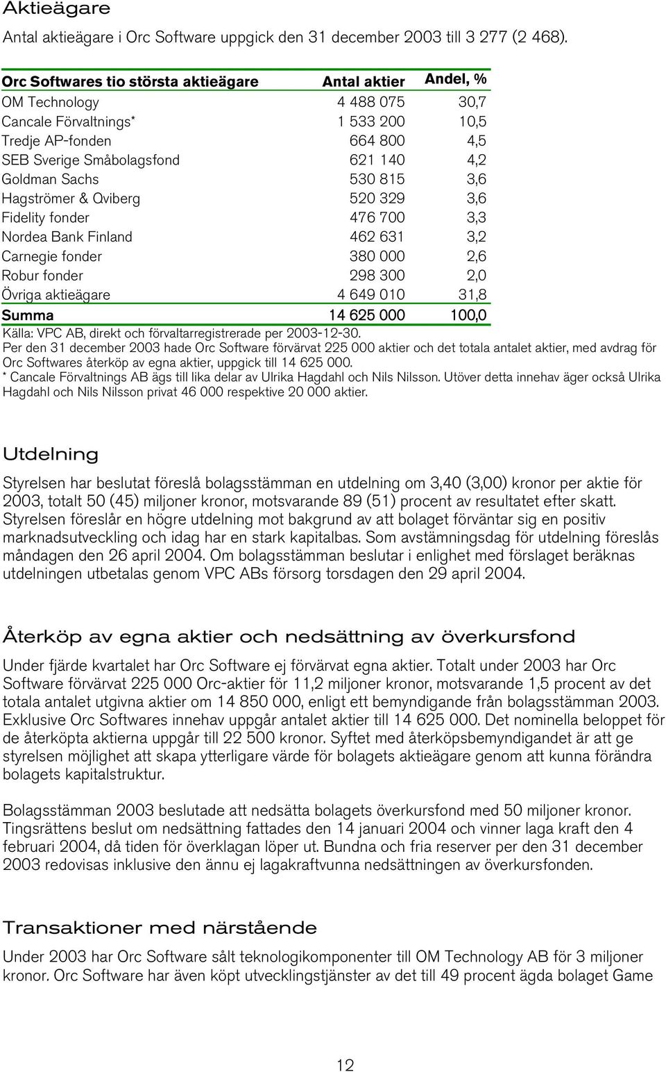 Sachs 530 815 3,6 Hagströmer & Qviberg 520 329 3,6 Fidelity fonder 476 700 3,3 Nordea Bank Finland 462 631 3,2 Carnegie fonder 380 000 2,6 Robur fonder 298 300 2,0 Övriga aktieägare 4 649 010 31,8