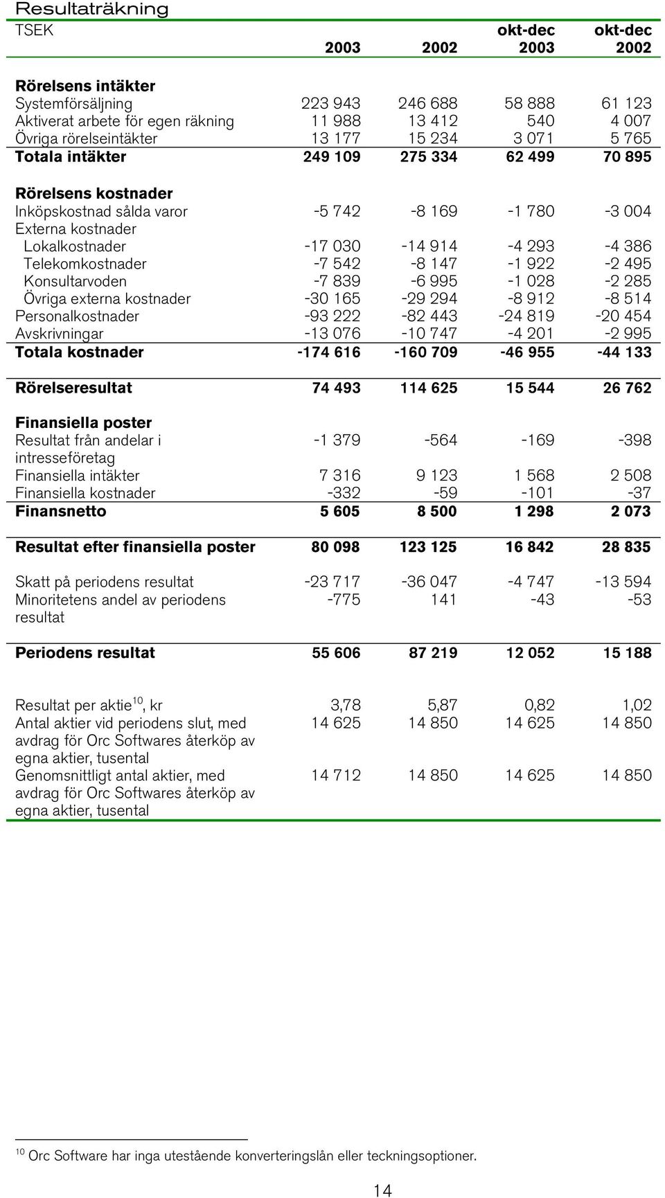 Telekomkostnader -7 542-8 147-1 922-2 495 Konsultarvoden -7 839-6 995-1 028-2 285 Övriga externa kostnader -30 165-29 294-8 912-8 514 Personalkostnader -93 222-82 443-24 819-20 454 Avskrivningar -13