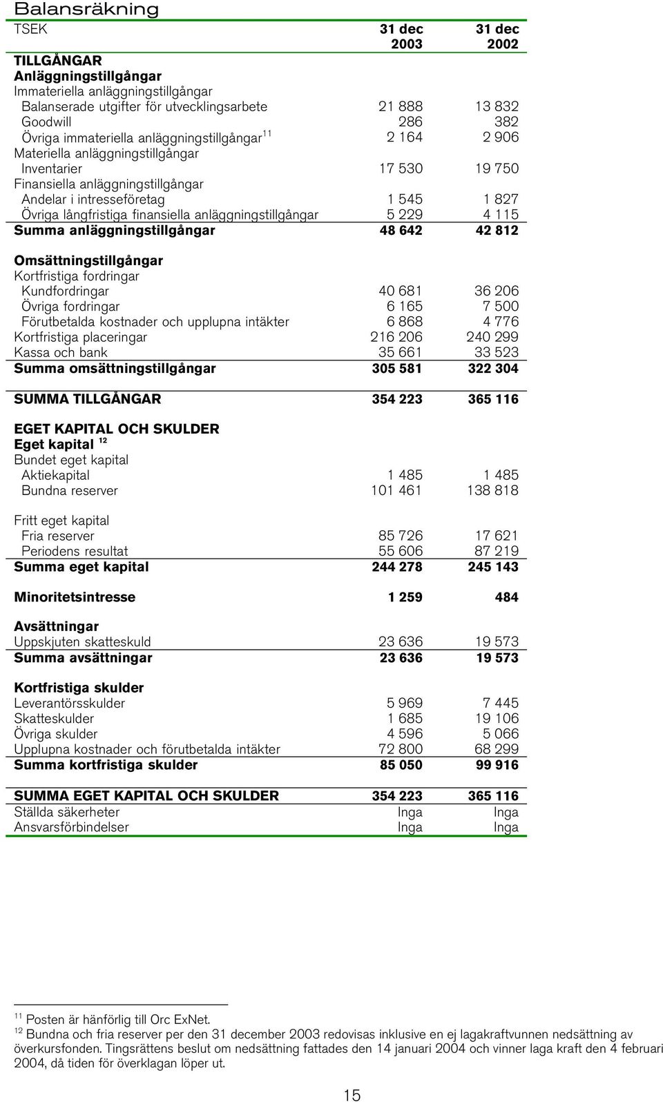 anläggningstillgångar 5 229 4 115 Summa anläggningstillgångar 48 642 42 812 Omsättningstillgångar Kortfristiga fordringar Kundfordringar 40 681 36 206 Övriga fordringar 6 165 7 500 Förutbetalda