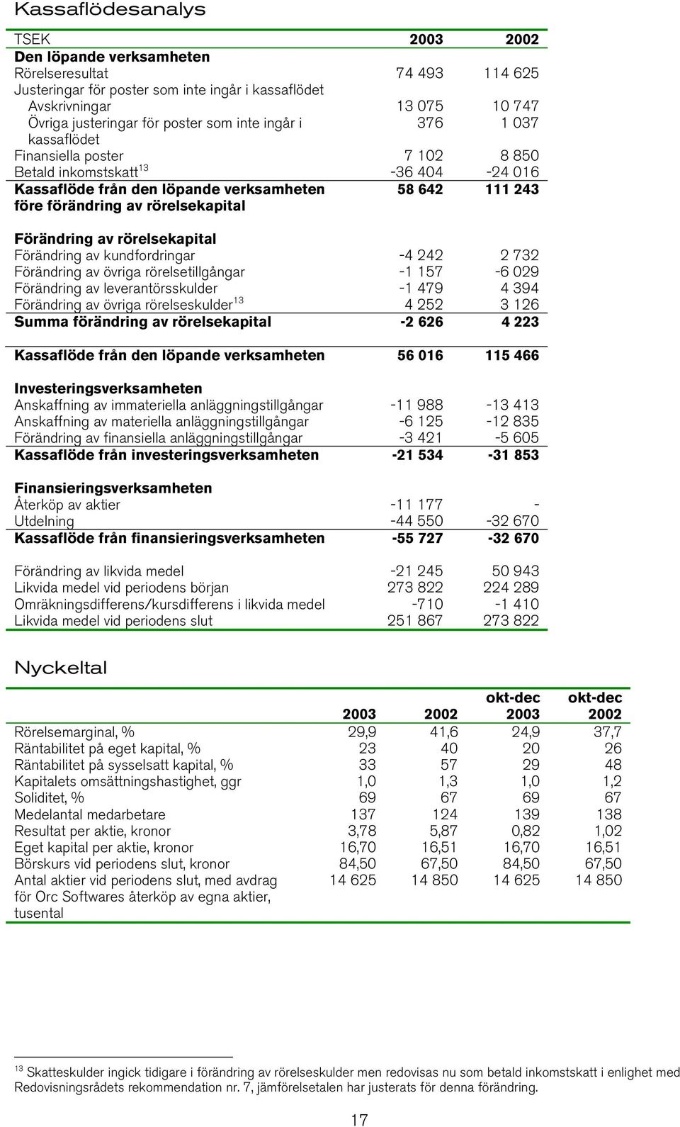 av rörelsekapital Förändring av kundfordringar -4 242 2 732 Förändring av övriga rörelsetillgångar -1 157-6 029 Förändring av leverantörsskulder -1 479 4 394 Förändring av övriga rörelseskulder 13 4