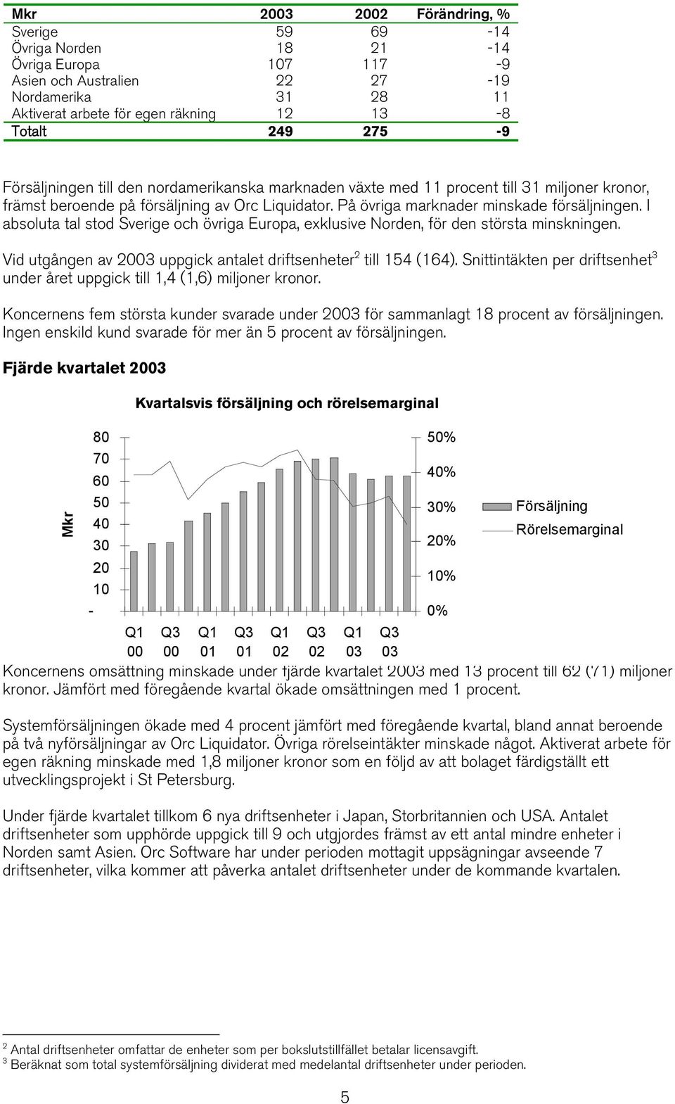 I absoluta tal stod Sverige och övriga Europa, exklusive Norden, för den största minskningen. Vid utgången av uppgick antalet driftsenheter 2 till 154 (164).