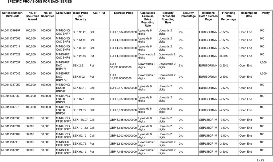 Financing Rate Percentage Redemption Date Parity NL0011316997,000,000 MINILONG CAC BNP7 SEK 95.28 Call EUR 3,604.00000000 Upwards 8 Upwards 2 2% EURIBOR1M= +3.