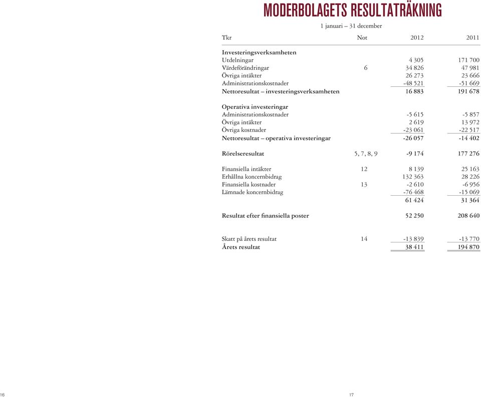 kostnader -23 061-22 517 Nettoresultat operativa investeringar -26 057-14 402 Rörelseresultat 5, 7, 8, 9-9 174 177 276 Finansiella intäkter 12 8 139 25 163 Erhållna koncernbidrag 132 363 28 226