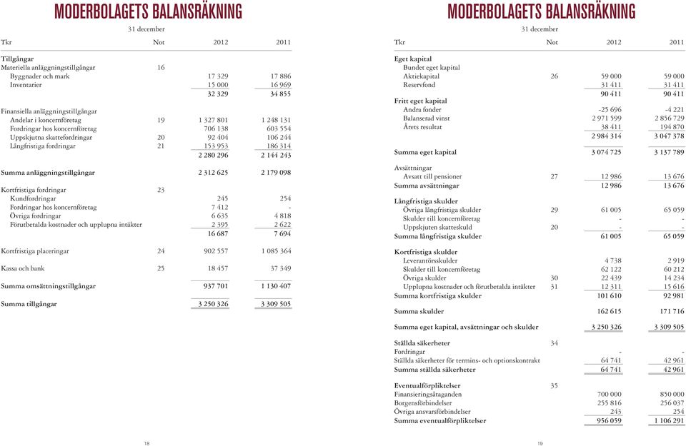 186 314 2 280 296 2 144 243 Summa anläggningstillgångar 2 312 625 2 179 098 Kortfristiga fordringar 23 Kundfordringar 245 254 Fordringar hos koncernföretag 7 412 - Övriga fordringar 6 635 4 818