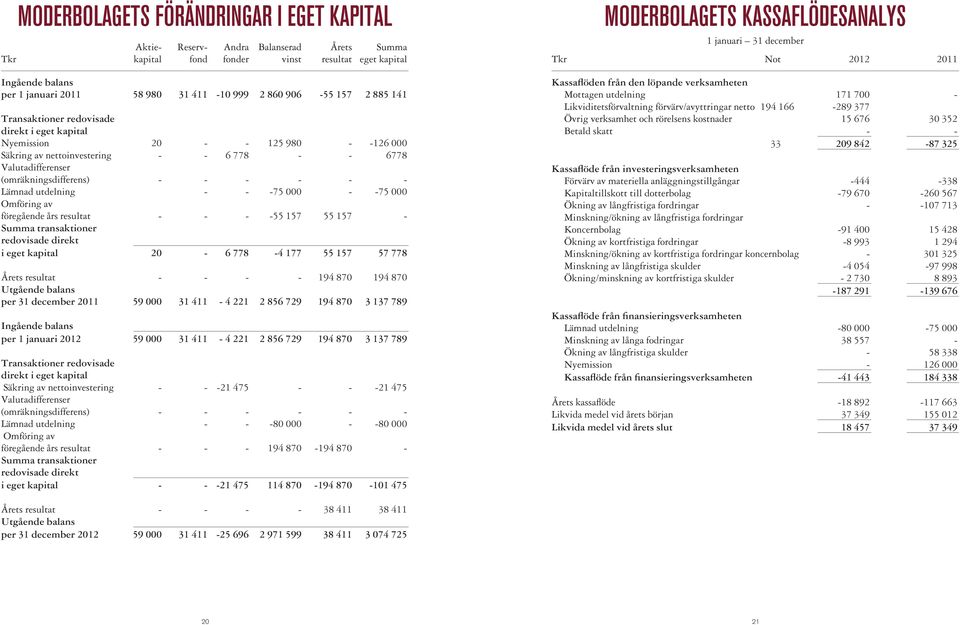 - - Lämnad utdelning - - -75 000 - -75 000 Omföring av föregående års resultat - - - -55 157 55 157 - Summa transaktioner redovisade direkt i eget kapital 20-6 778-4 177 55 157 57 778 Årets resultat