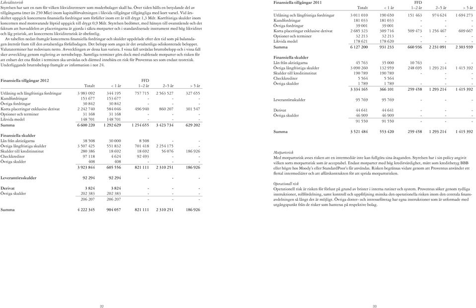 Vid årsskiftet uppgick koncernens finansiella fordringar som förfaller inom ett år till drygt 1,3 Mdr. Kortfristiga skulder inom koncernen med motsvarande löptid uppgick till drygt 0,9 Mdr.