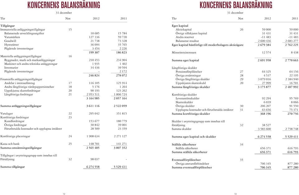 anläggningar 1 935 1 402 Inventarier 34 436 39 594 Pågående investeringar - 2 172 246 824 278 072 Finansiella anläggningstillgångar Andelar i intresseföretag 17 116 105 125 914 Andra långfristiga