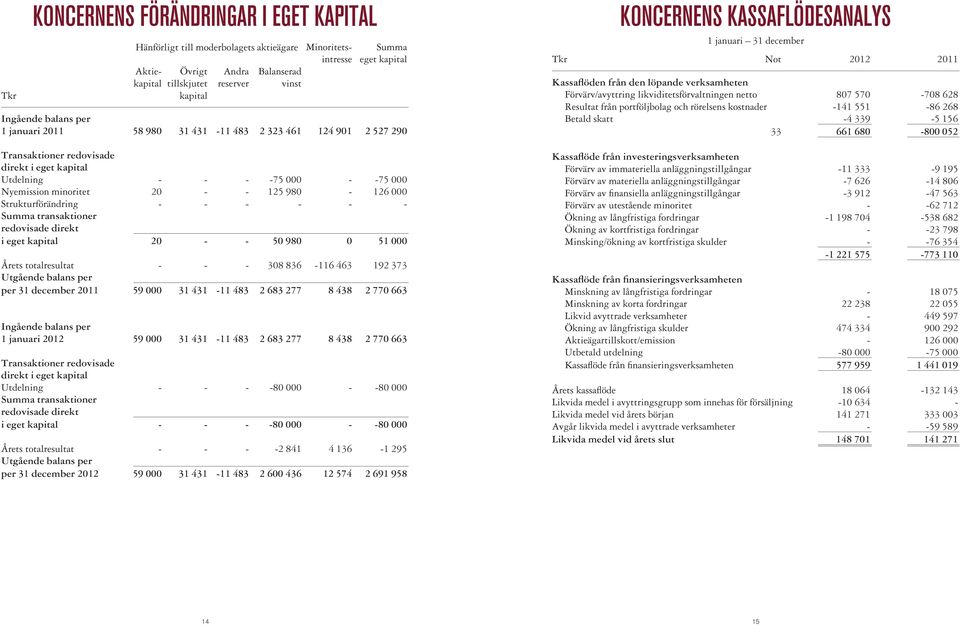 980-126 000 Strukturförändring - - - - - - Summa transaktioner redovisade direkt i eget kapital 20 - - 50 980 0 51 000 Årets totalresultat - - - 308 836-116 463 192 373 Utgående balans per per 31