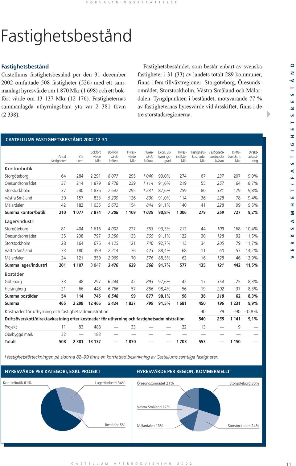 CASTELLUMS FASTIGHETSBESTÅND 2002-12-31 Fastighetsbeståndet, som består enbart av svenska fastigheter i 31 (33) av landets totalt 289 kommuner, finns i fem tillväxtregioner: Storgöteborg,