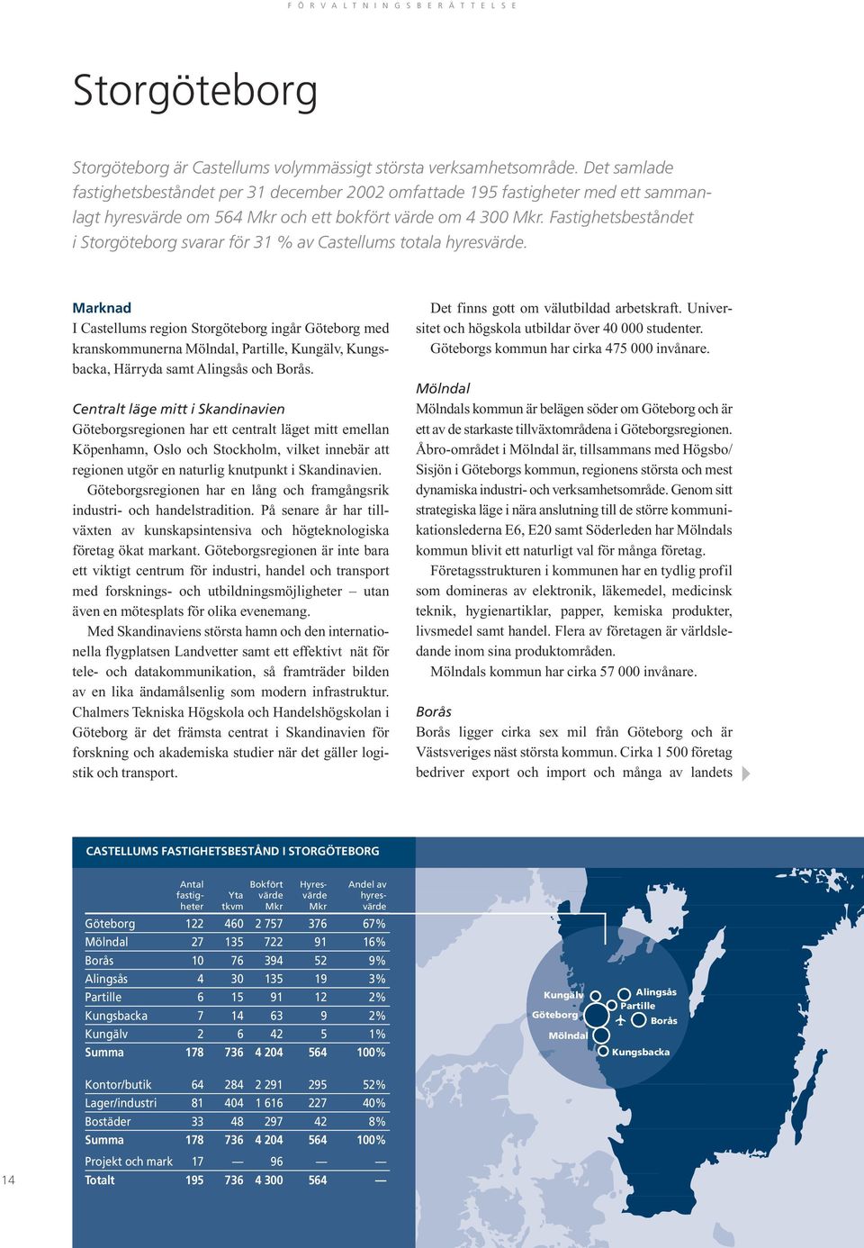 Fastighetsbeståndet i Storgöteborg svarar för 31 % av Castellums totala hyresvärde.