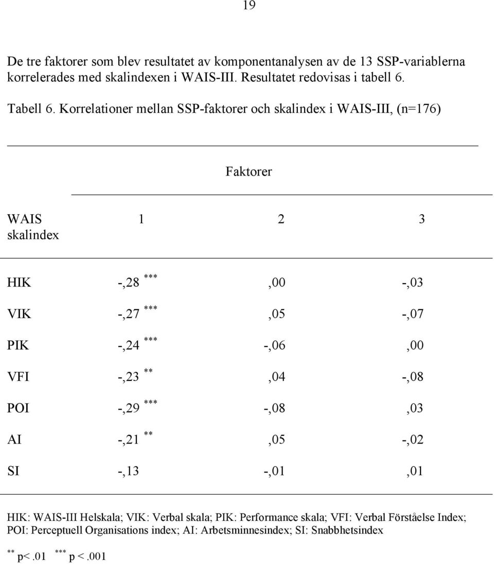 Korrelationer mellan SSP-faktorer och skalindex i WAIS-III, (n=176) Faktorer WAIS skalindex 1 2 3 HIK -,28 ***,00 -,03 VIK -,27 ***,05 -,07 PIK -,24