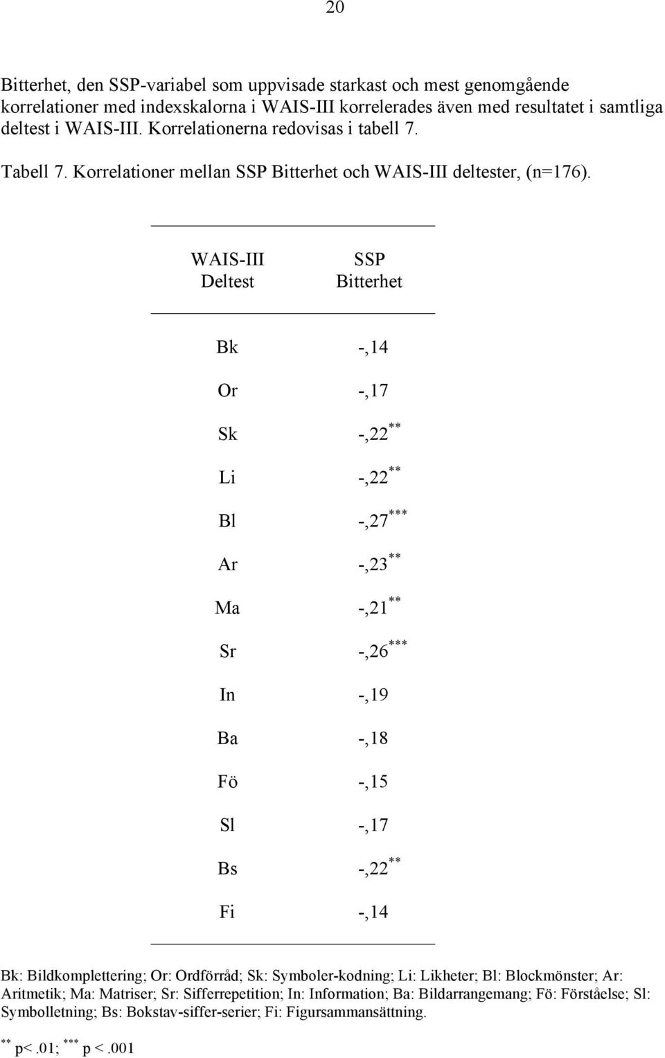 WAIS-III Deltest SSP Bitterhet Bk -,14 Or -,17 Sk -,22 ** Li -,22 ** Bl -,27 *** Ar -,23 ** Ma -,21 ** Sr -,26 *** In -,19 Ba -,18 Fö -,15 Sl -,17 Bs -,22 ** Fi -,14 Bk: Bildkomplettering;