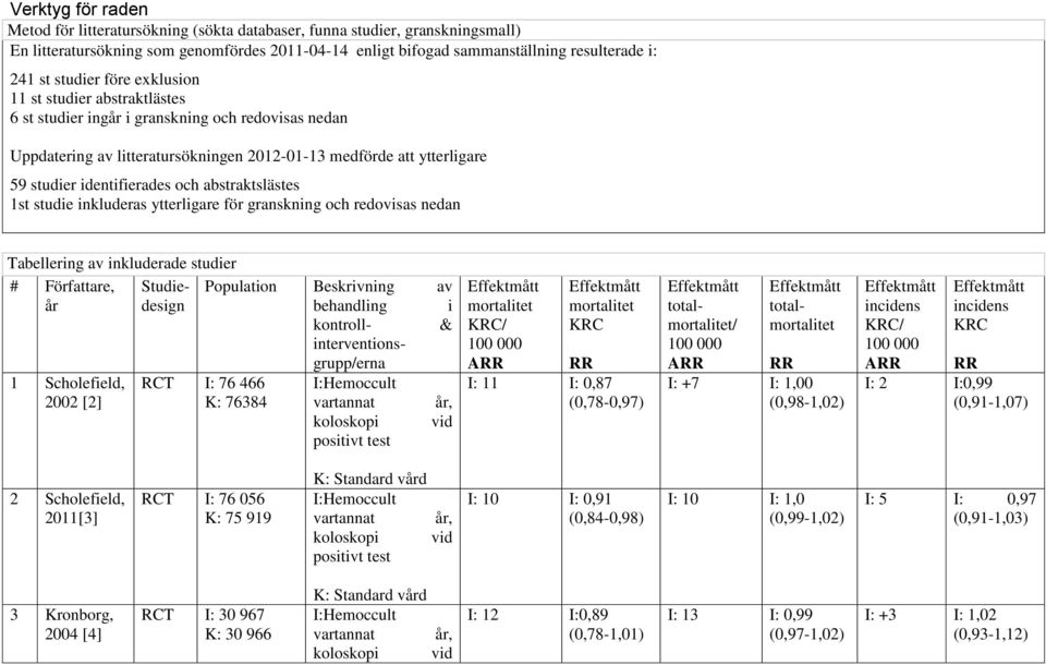 identifierades och abstraktslästes 1st studie inkluderas ytterligare för granskning och redovisas nedan Tabellering av inkluderade studier # Författare, Studiedesign Population Beskrivning av år