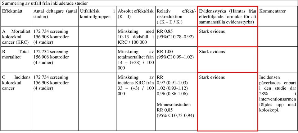 85 (95%CI 0.78 0.92) B Totalmortalitet 172 734 screening 156 908 kontroller (4 studier) Minskning av totalmortalitet från 14 (+38) / 100 000 RR 1.00 (95%CI 0.99 1.