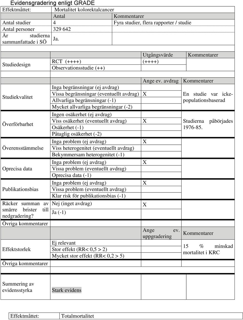 avdrag Inga begränsningar (ej avdrag) Vissa begränsningar (eventuellt avdrag) En studie var ickepopulationsbaserad Studiekvalitet Allvarliga begränsningar (-1) Mycket allvarliga begränsningar (-2)