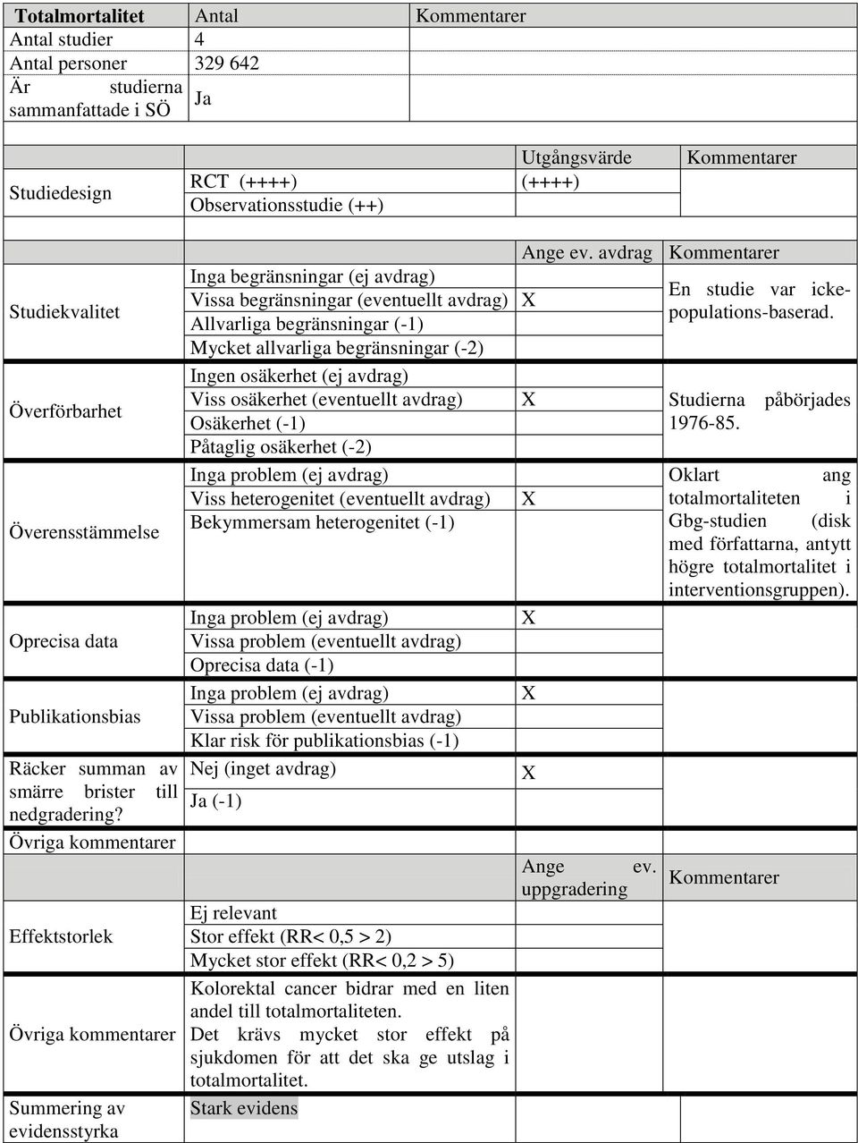 Vissa begränsningar (eventuellt avdrag) Studiekvalitet Allvarliga begränsningar (-1) Mycket allvarliga begränsningar (-2) Ingen osäkerhet (ej avdrag) Överförbarhet Viss osäkerhet (eventuellt avdrag)