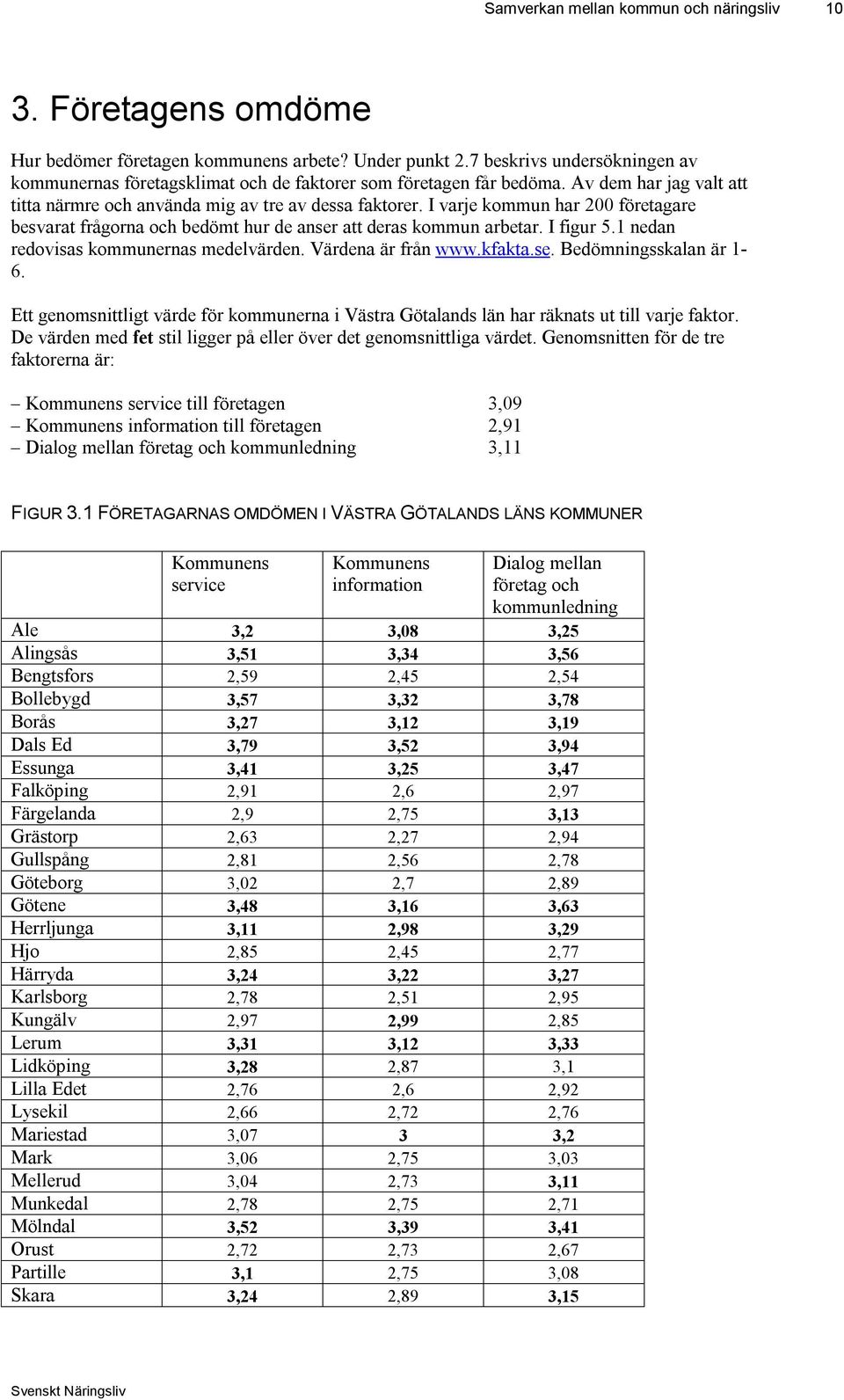 I varje kommun har 200 företagare besvarat frågorna och bedömt hur de anser att deras kommun arbetar. I figur 5.1 nedan redovisas kommunernas medelvärden. Värdena är från www.kfakta.se. Bedömningsskalan är 1-6.