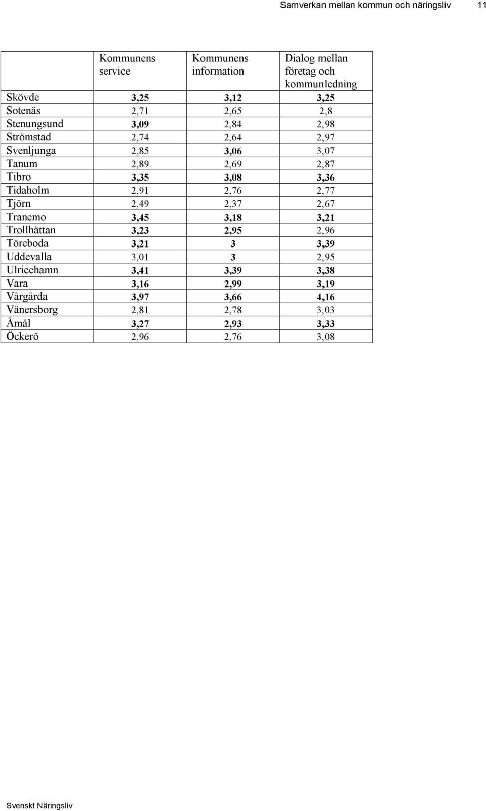 3,08 3,36 Tidaholm 2,91 2,76 2,77 Tjörn 2,49 2,37 2,67 Tranemo 3,45 3,18 3,21 Trollhättan 3,23 2,95 2,96 Töreboda 3,21 3 3,39 Uddevalla 3,01