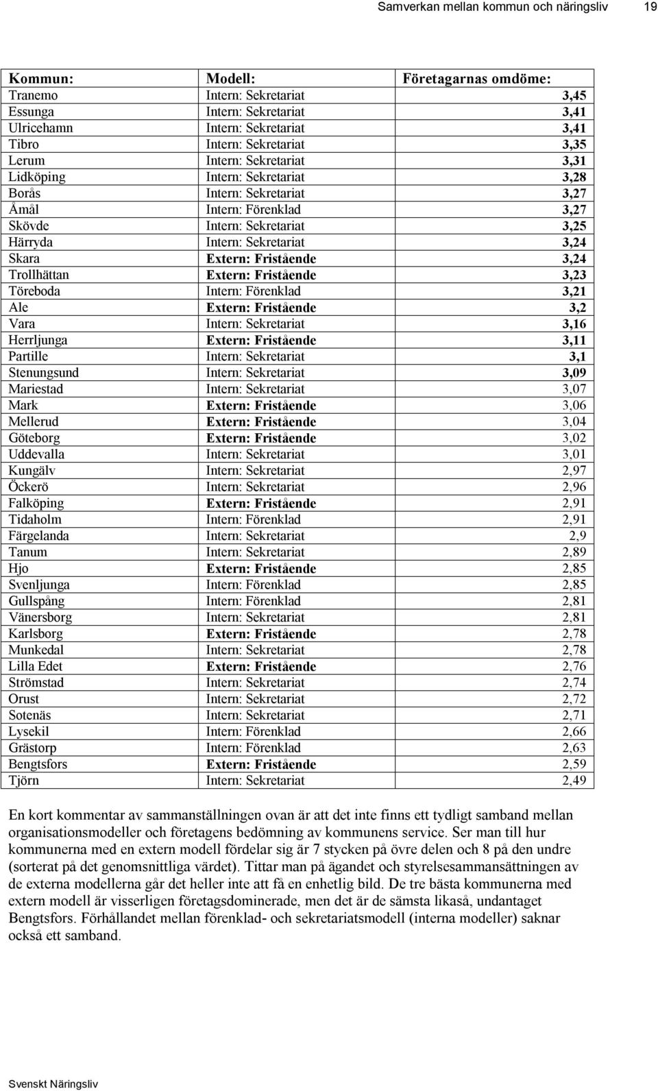 Sekretariat 3,24 Skara Extern: Fristående 3,24 Trollhättan Extern: Fristående 3,23 Töreboda Intern: Förenklad 3,21 Ale Extern: Fristående 3,2 Vara Intern: Sekretariat 3,16 Herrljunga Extern: