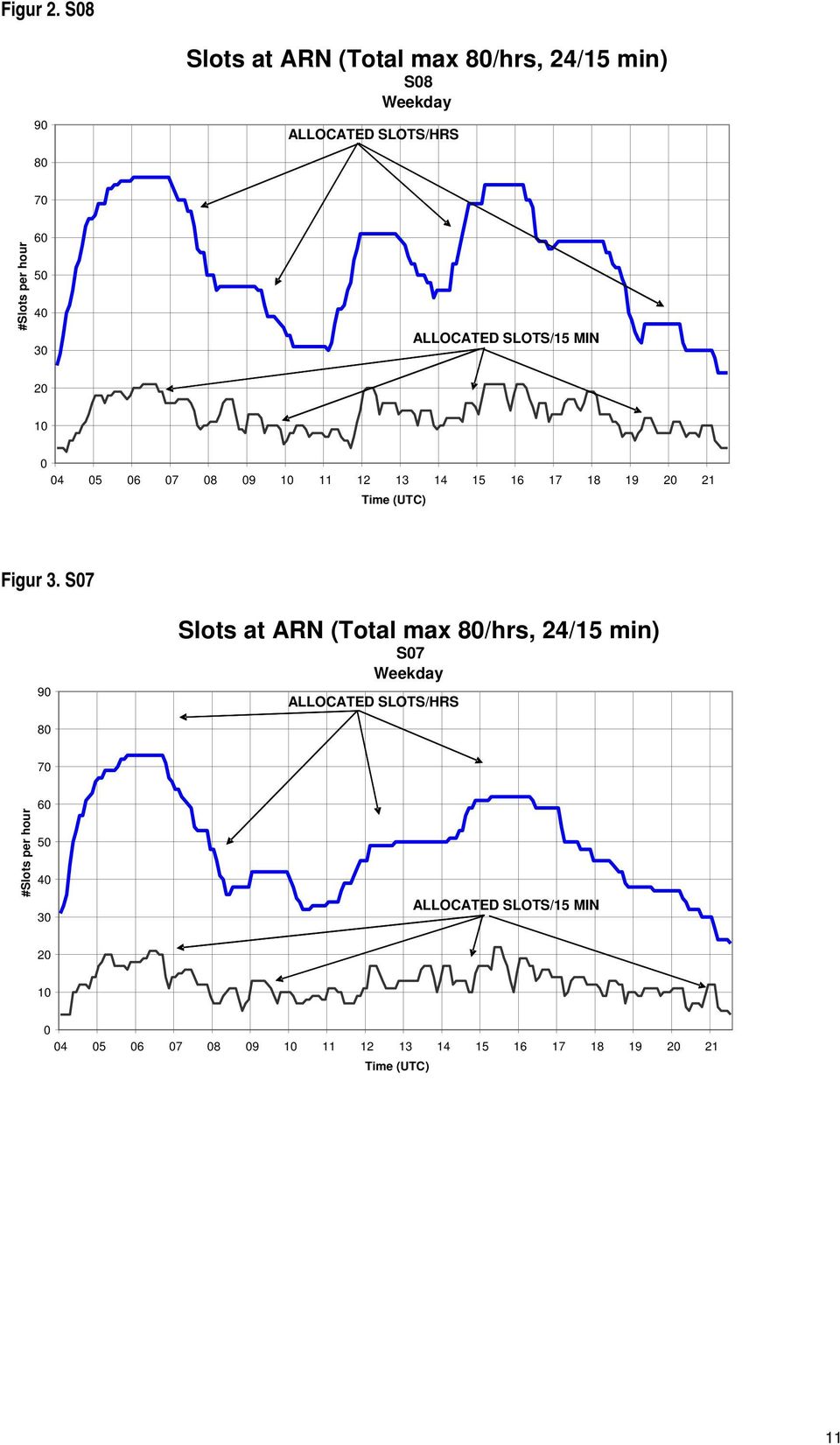 40 30 ALLOCATED SLOTS/15 MIN 20 10 0 04 05 06 07 08 09 10 11 12 13 14 15 16 17 18 19 20 21 Time (UTC) Figur 3.